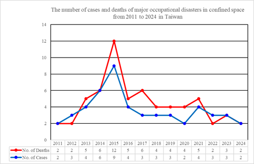 The number of cases and deaths of major occupational disasters in confined space from 2011 to 2024 in Taiwan
