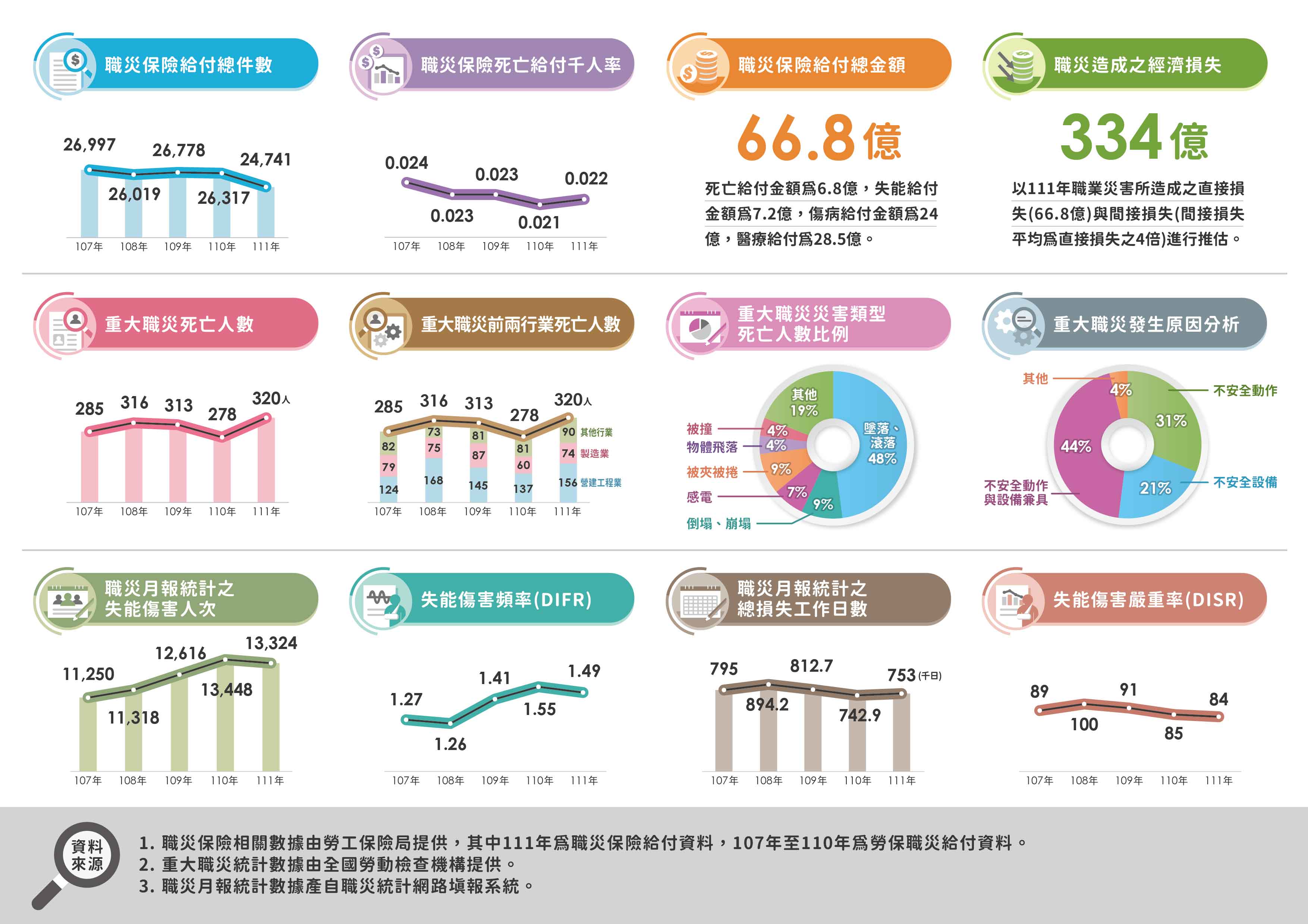 111年職業災害重點統計-內文