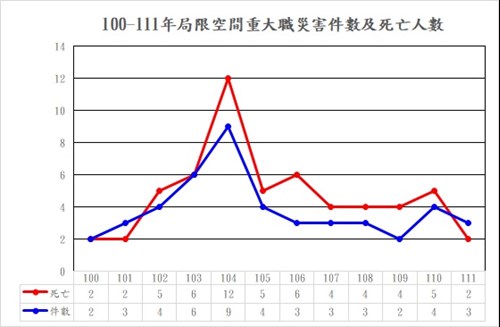 100-111年局限空間重大職災害件數及死亡人數