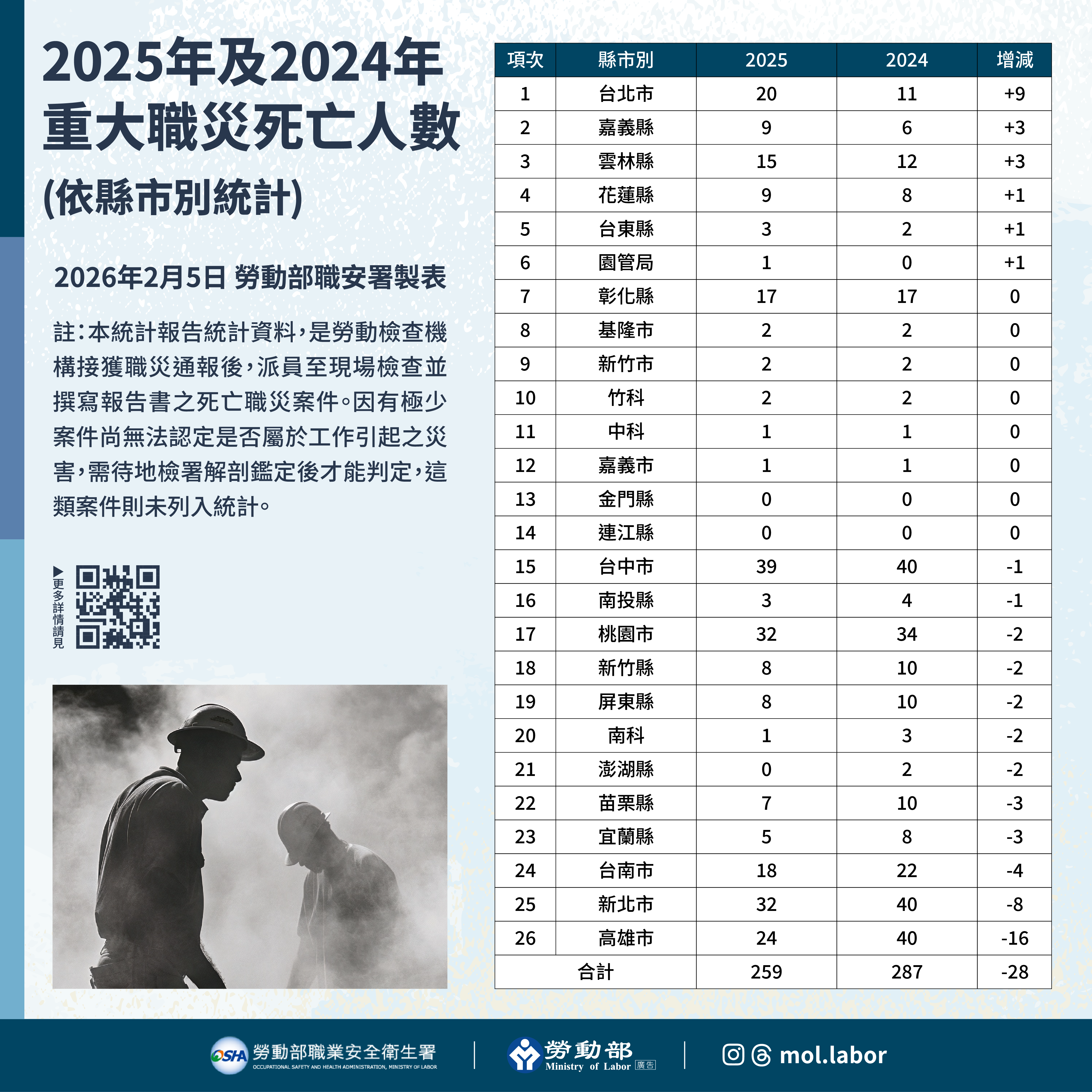 114年重大職災死亡統計報告-勞動部職業安全衛生署