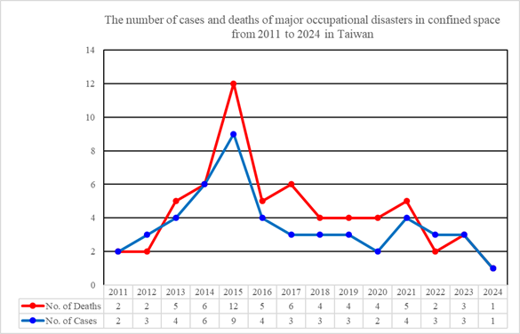 The number of cases and deaths of major occupational disasters in confined space from 2011 to 2024 in Taiwan