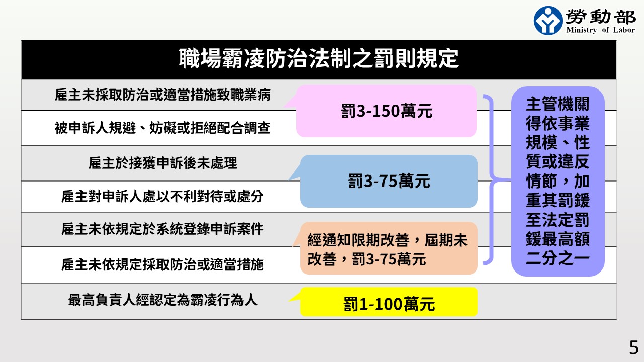 預告修訂職業安全衛生法草案勞動部增訂職場霸凌防治專章-勞動部職業安全衛生署