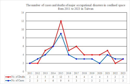 The number of cases and deaths of major occupational disasters in confined space from 2011 to 2023 in Taiwan