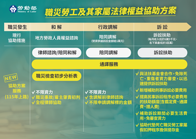 附圖_職災勞工及其家屬法律權益協助方案(服務時序圖)