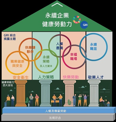 健康勞動力發展藍圖