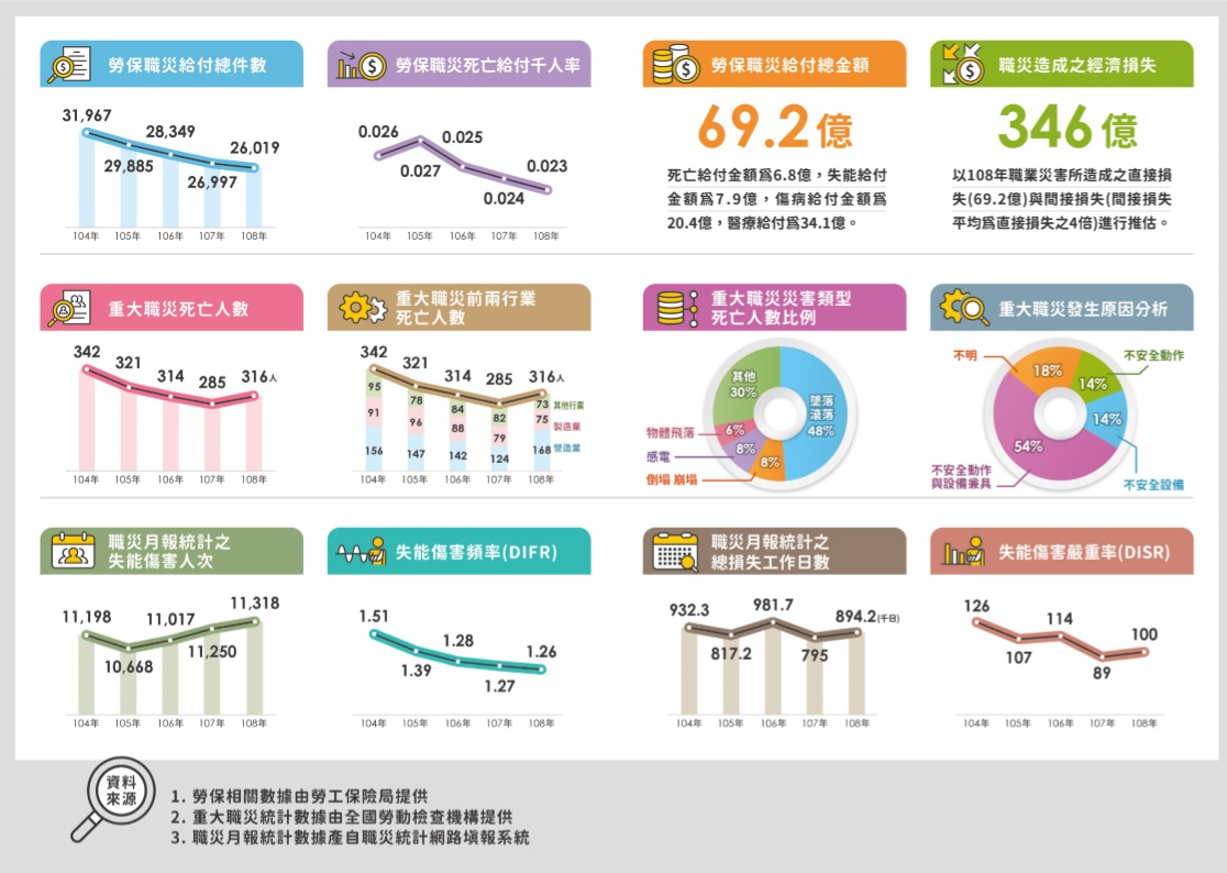 各統計數據資料