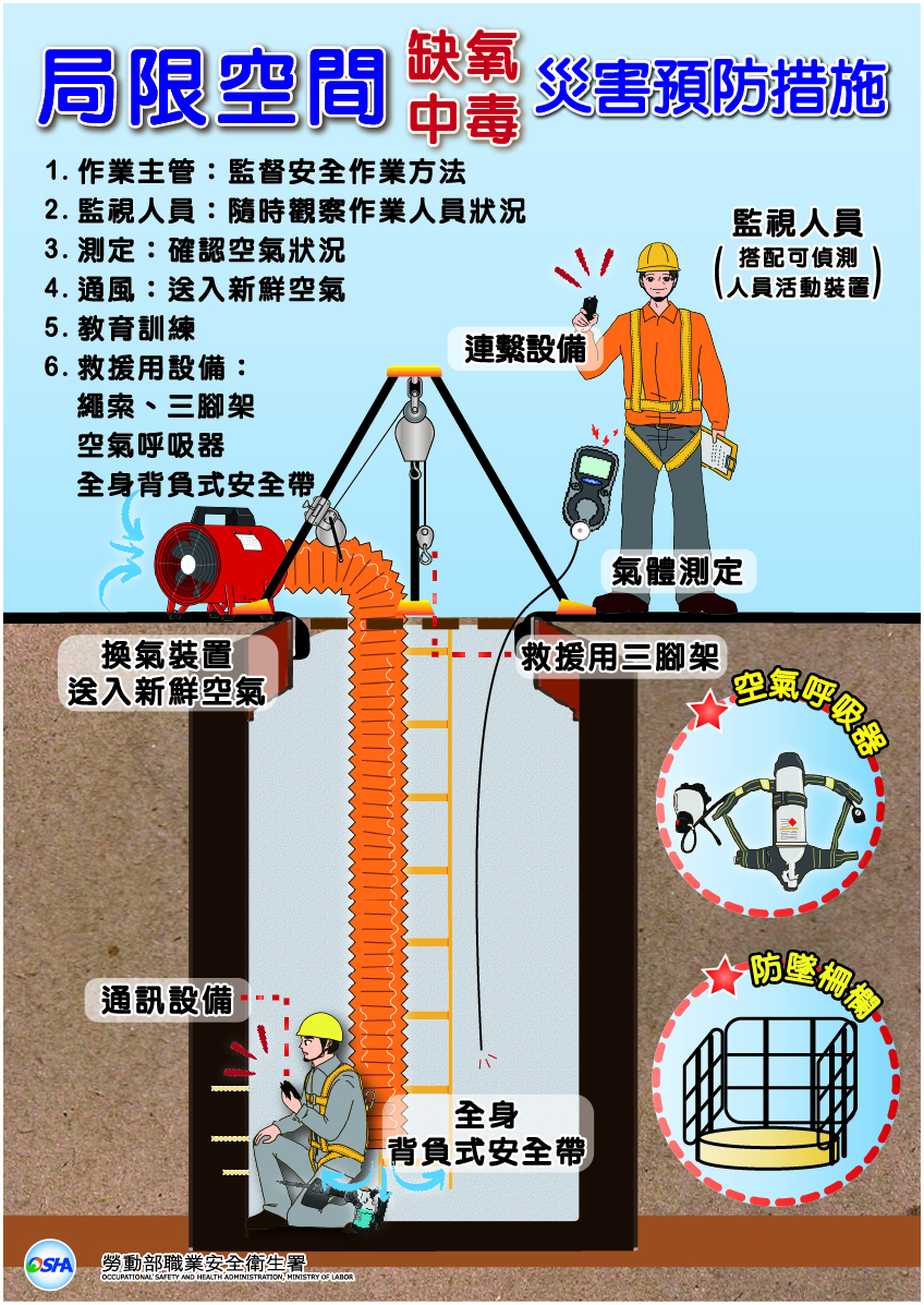 局限空間缺氧中毒災害預防措施-宣導圖卡-勞動部職業安全衛生署