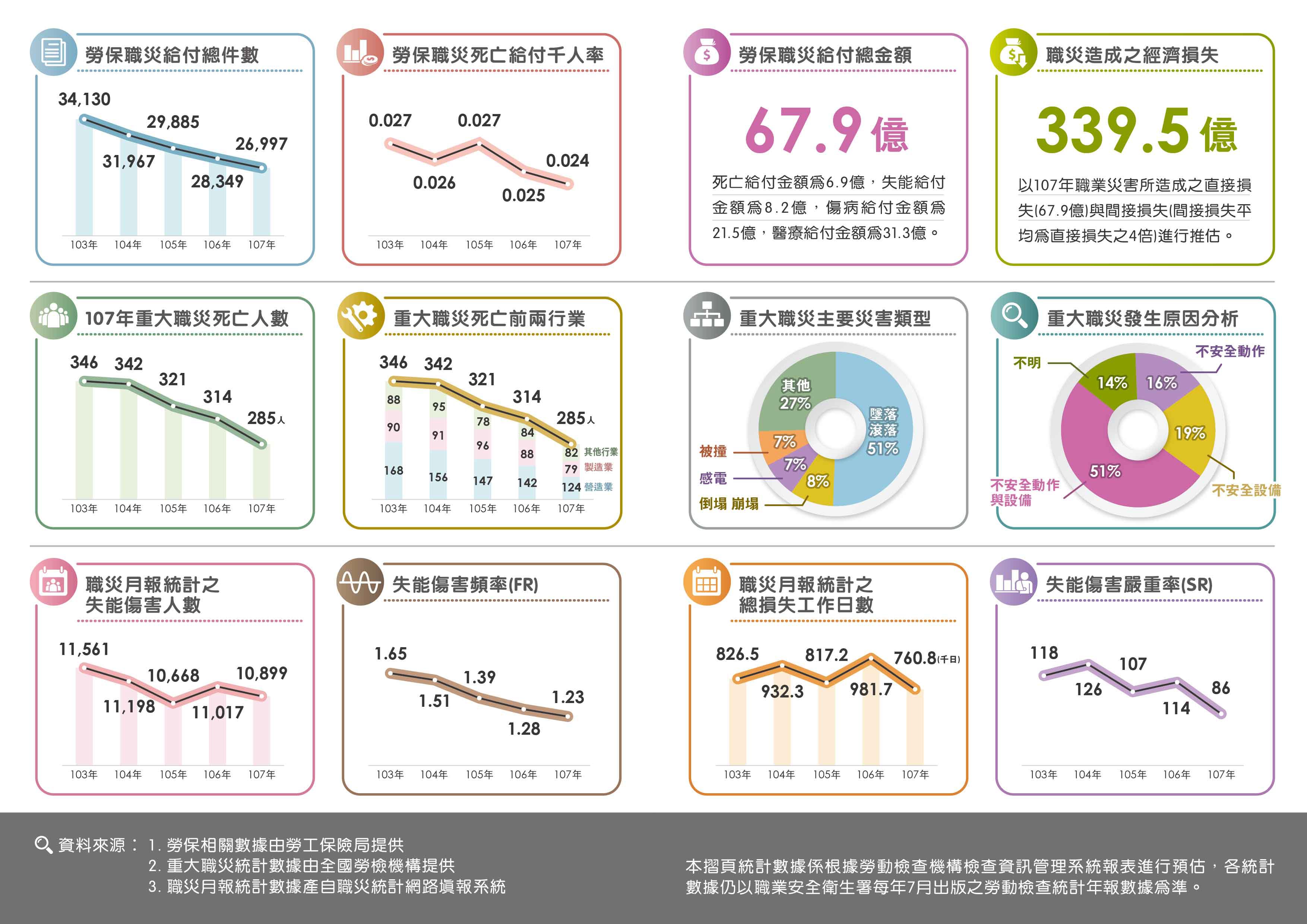 107年勞動檢查統計年報重點摘要摺頁1