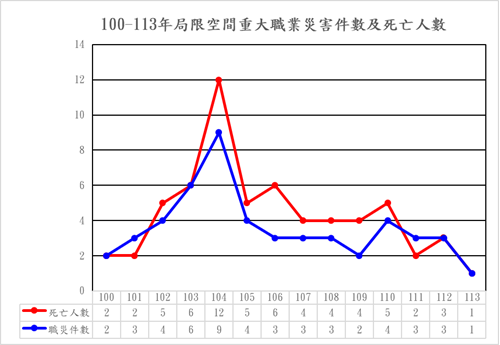 100-113年局限空間重大職業災害件數及死亡人數