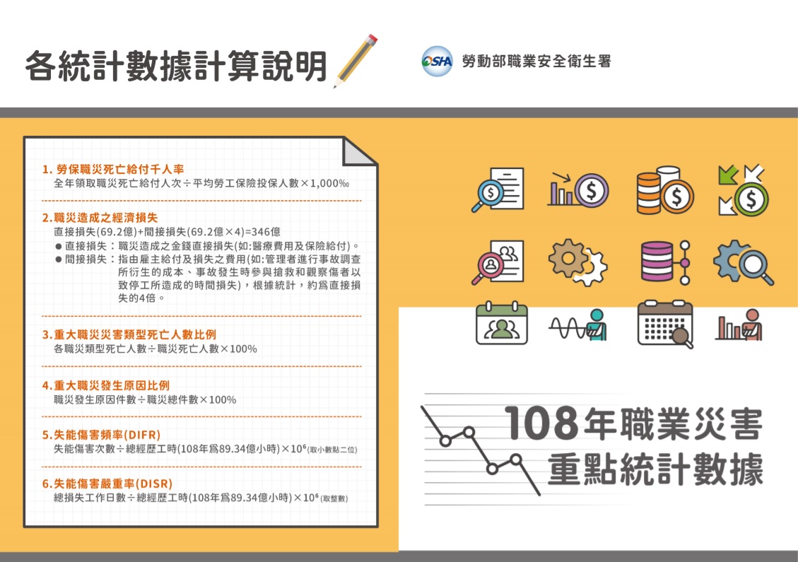 108年職業災害重點統計數據