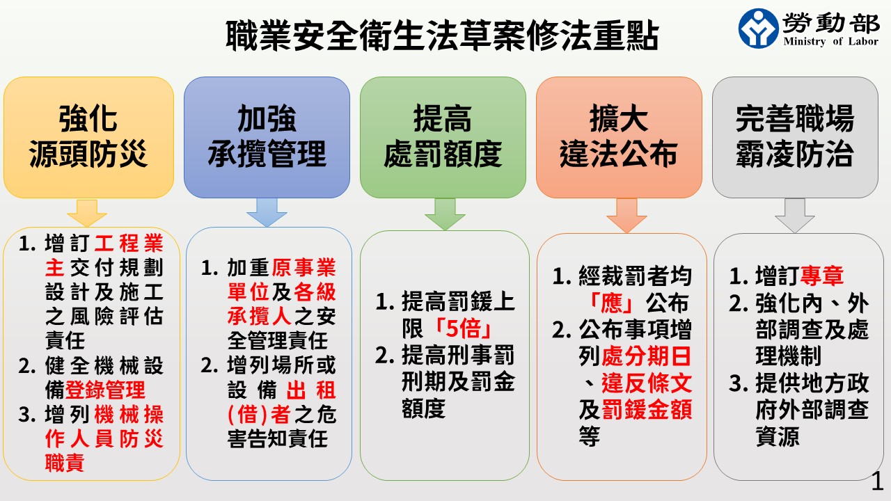 預告修訂職業安全衛生法草案勞動部增訂職場霸凌防治專章-勞動部職業安全衛生署