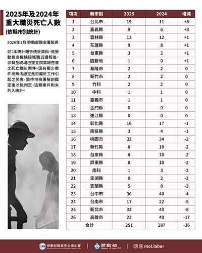 附圖_2025年及2024年重大職災死亡人數(依縣市別統計)